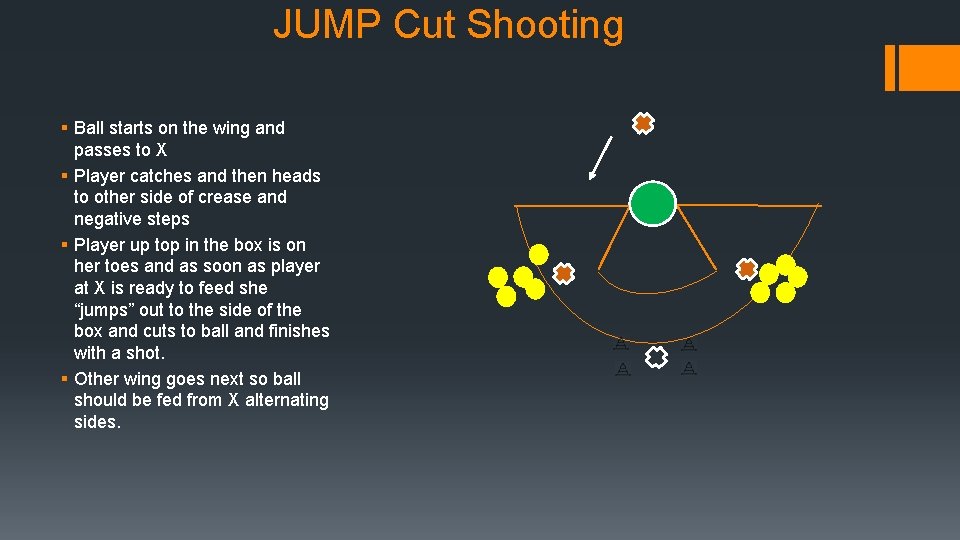 JUMP Cut Shooting § Ball starts on the wing and passes to X §