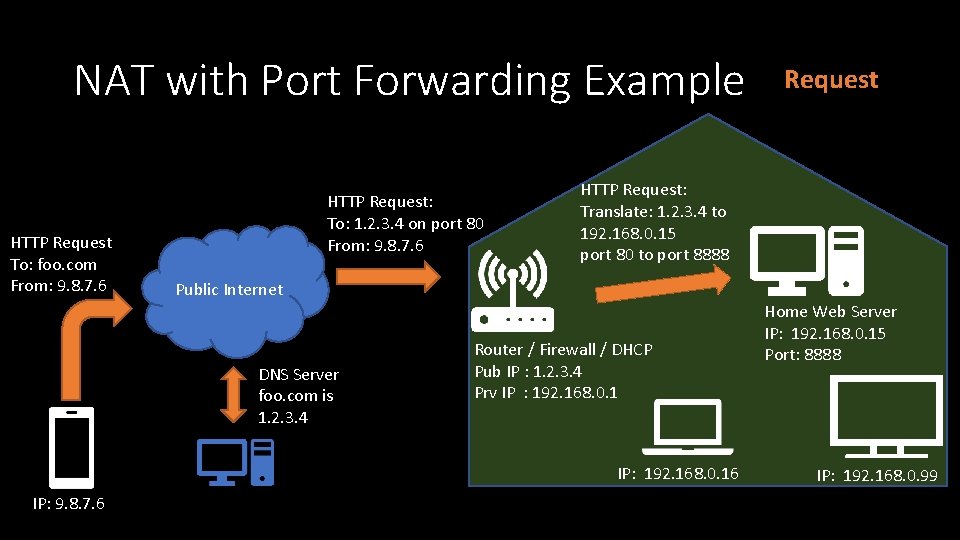 NAT with Port Forwarding Example HTTP Request To: foo. com From: 9. 8. 7.