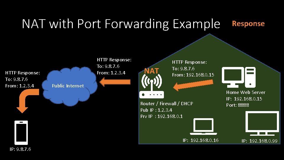 NAT with Port Forwarding Example HTTP Response: To: 9. 8. 7. 6 From: 1.