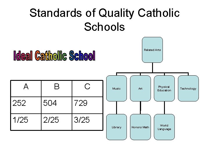 Standards of Quality Catholic Schools Related Arts A B C 252 504 729 1/25