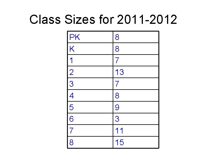 Class Sizes for 2011 -2012 PK K 1 2 3 4 5 6 7