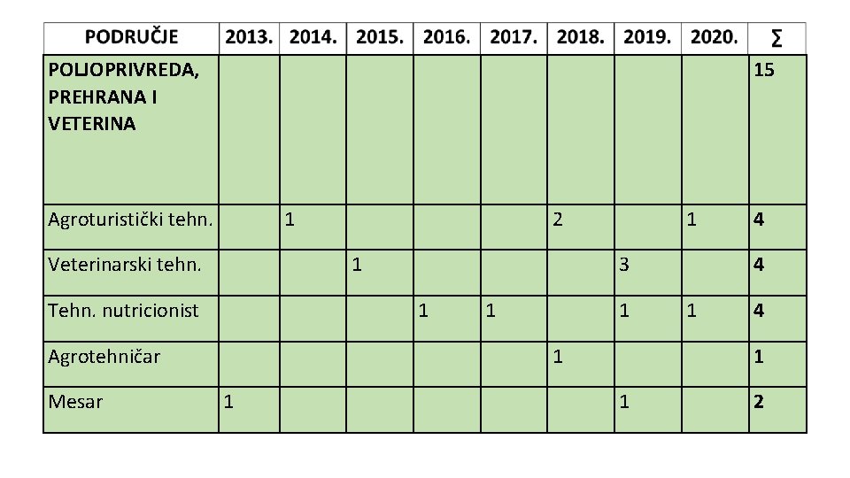 POLJOPRIVREDA, PREHRANA I VETERINA 15 Agroturistički tehn. 1 Veterinarski tehn. 1 Tehn. nutricionist 1