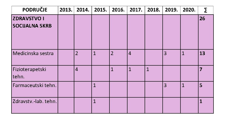 ZDRAVSTVO I SOCIJALNA SKRB 26 Medicinska sestra 2 Fizioterapetski tehn. 4 1 Farmaceutski tehn.