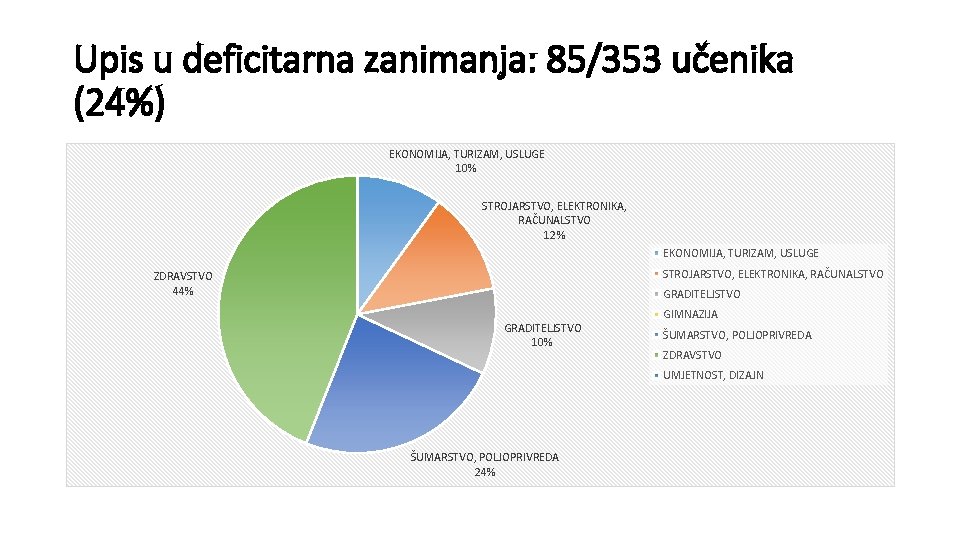 Upis u deficitarna zanimanja: 85/353 učenika (24%) EKONOMIJA, TURIZAM, USLUGE 10% STROJARSTVO, ELEKTRONIKA, RAČUNALSTVO