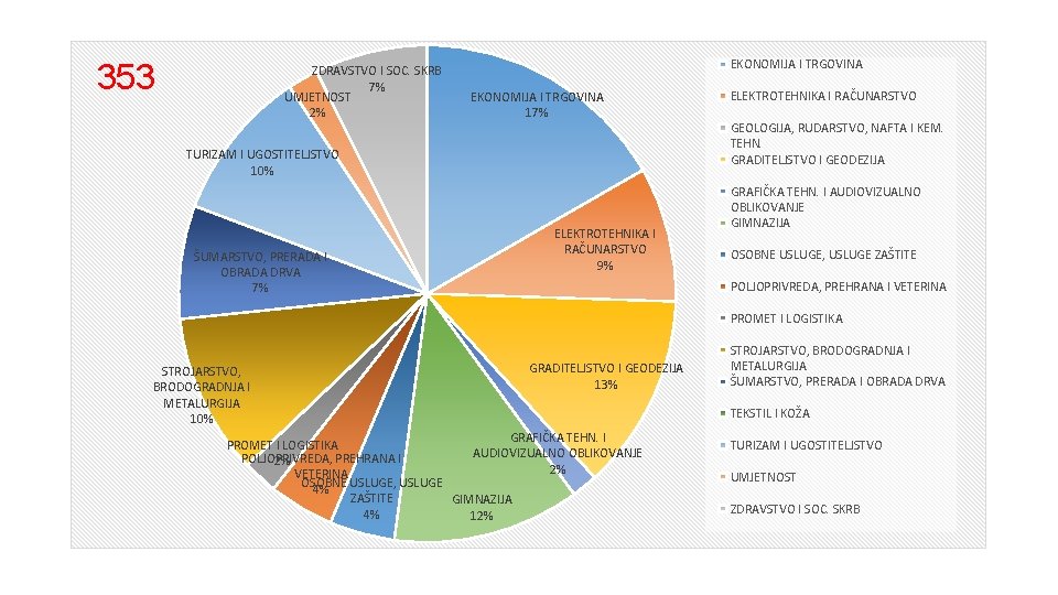 353 ZDRAVSTVO I SOC. SKRB 7% UMJETNOST 2% EKONOMIJA I TRGOVINA 17% TURIZAM I