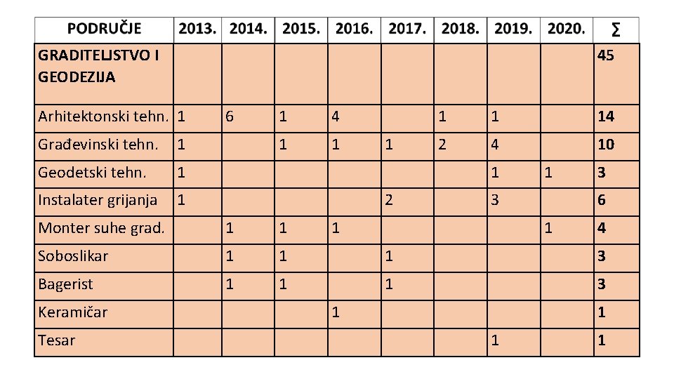 GRADITELJSTVO I GEODEZIJA 45 Arhitektonski tehn. 1 Građevinski tehn. 1 Geodetski tehn. 1 Instalater