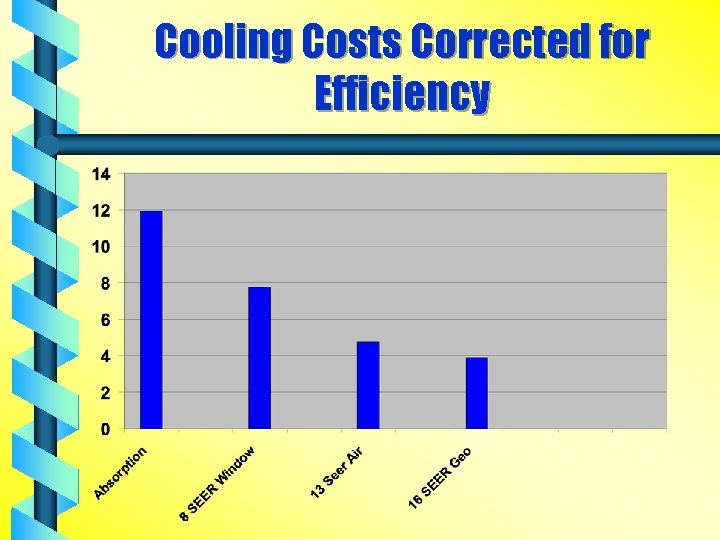 Cooling Costs Corrected for Efficiency 