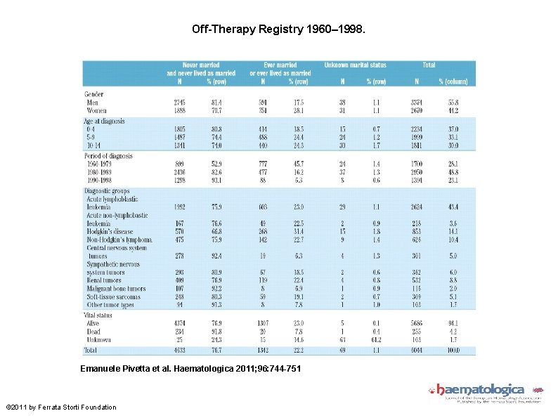Off-Therapy Registry 1960– 1998. Emanuele Pivetta et al. Haematologica 2011; 96: 744 -751 ©