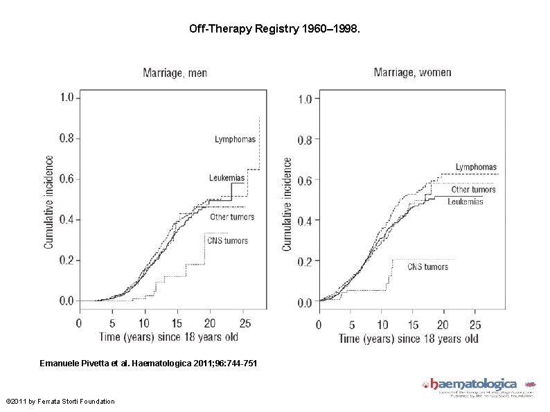 Off-Therapy Registry 1960– 1998. Emanuele Pivetta et al. Haematologica 2011; 96: 744 -751 ©