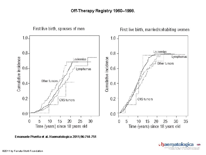 Off-Therapy Registry 1960– 1998. Emanuele Pivetta et al. Haematologica 2011; 96: 744 -751 ©
