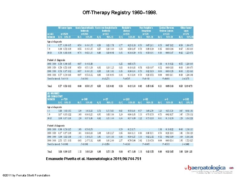 Off-Therapy Registry 1960– 1998. Emanuele Pivetta et al. Haematologica 2011; 96: 744 -751 ©