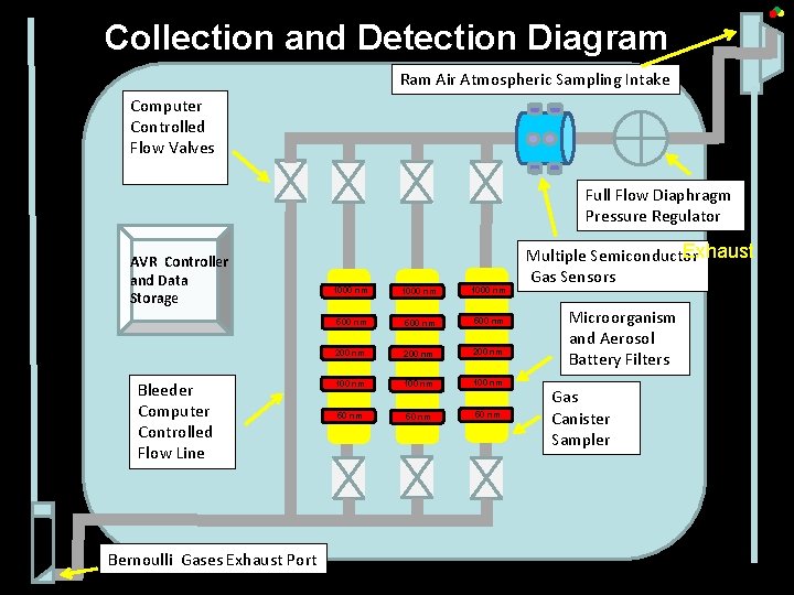 Collection and Detection Diagram Ram Air Atmospheric Sampling Intake Computer Controlled Flow Valves Full