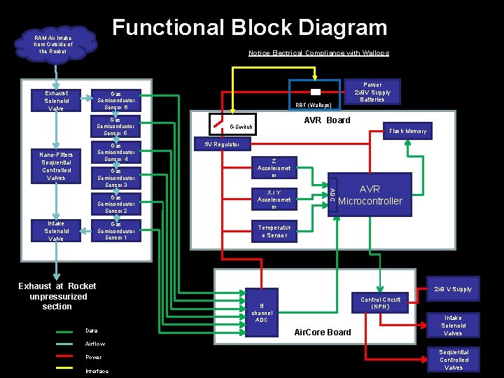 Functional Block Diagram RAM Air Intake from Outside of the Rocket Notice Electrical Compliance