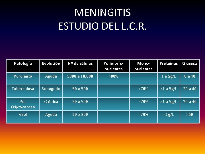 MENINGITIS ESTUDIO DEL L. C. R. Patología Evolución Nº de células Polimorfonucleares Purulenta Aguda