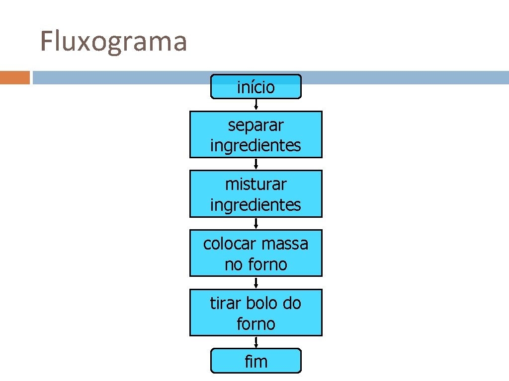 Fluxograma início separar ingredientes misturar ingredientes colocar massa no forno tirar bolo do forno