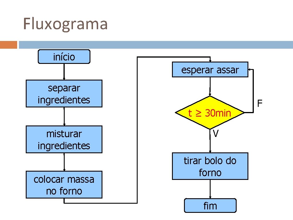 Fluxograma início esperar assar separar ingredientes t ≥ 30 min misturar ingredientes colocar massa