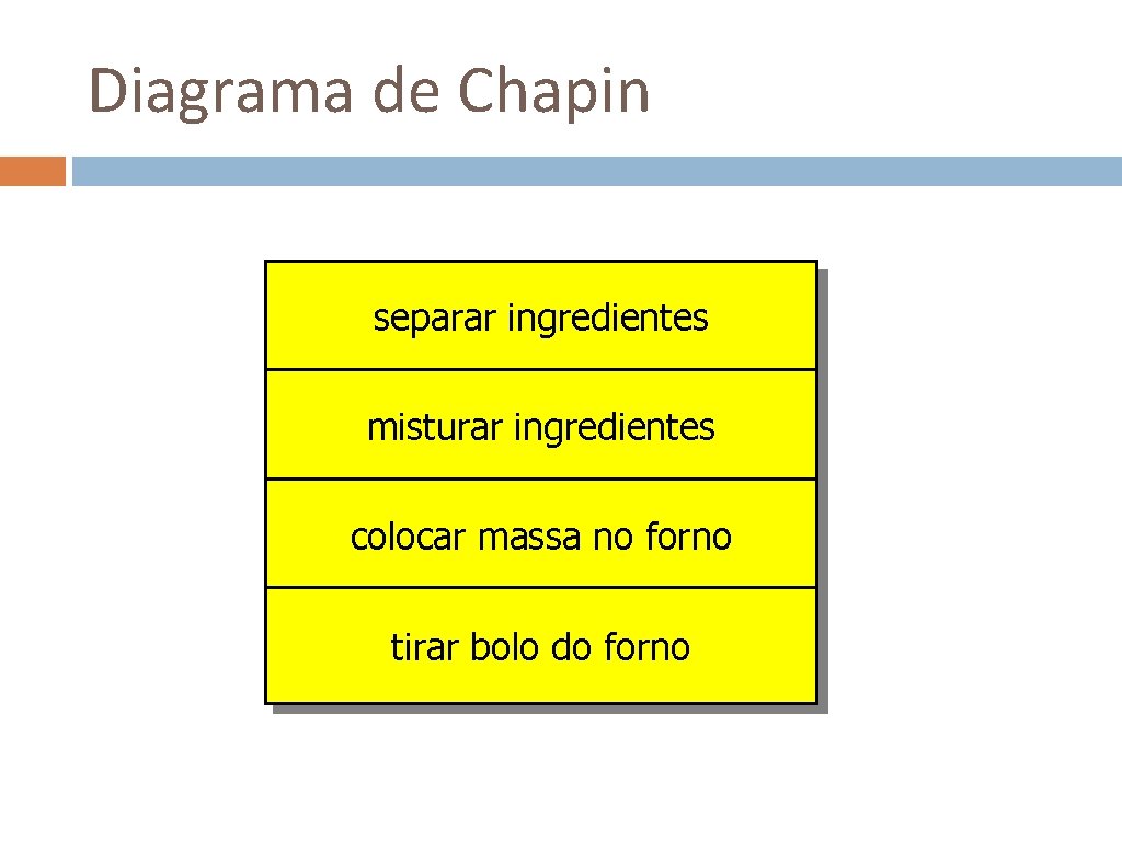Diagrama de Chapin separar ingredientes misturar ingredientes colocar massa no forno tirar bolo do