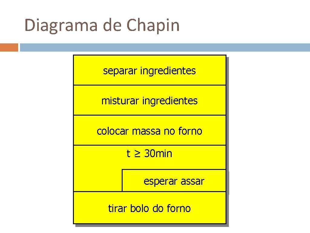 Diagrama de Chapin separar ingredientes misturar ingredientes colocar massa no forno t ≥ 30