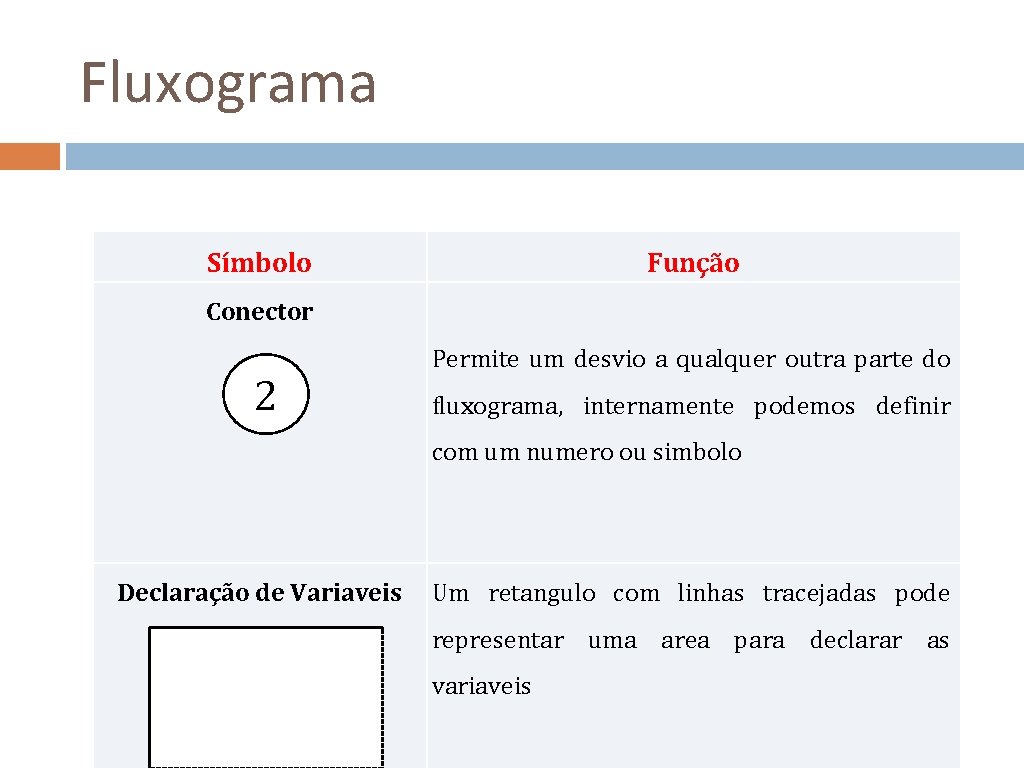 Fluxograma Símbolo Função Conector 2 Permite um desvio a qualquer outra parte do fluxograma,
