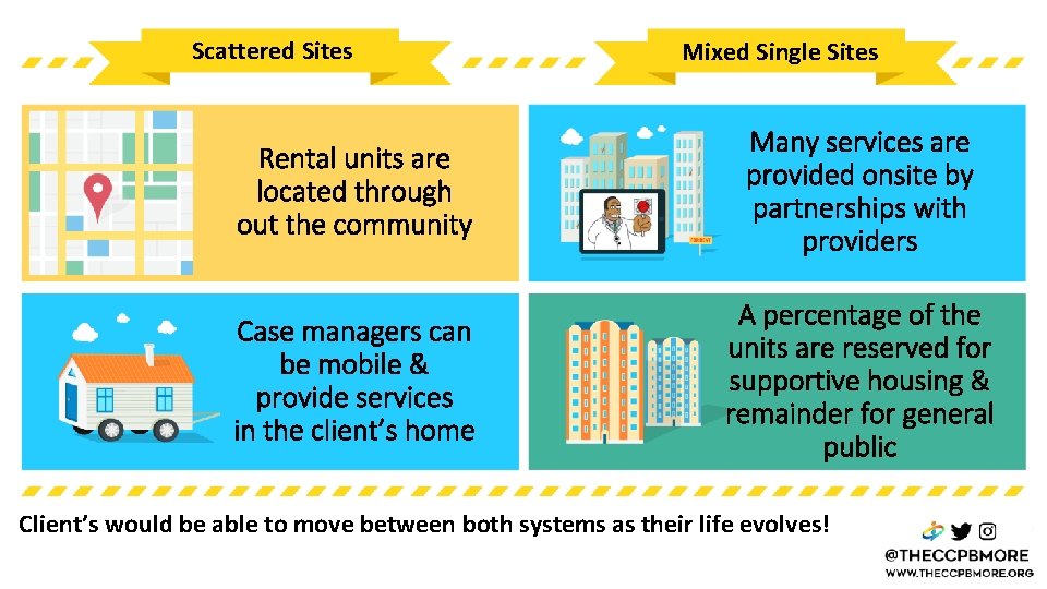 Scattered Sites Mixed Single Sites Rental units are located through out the community Many