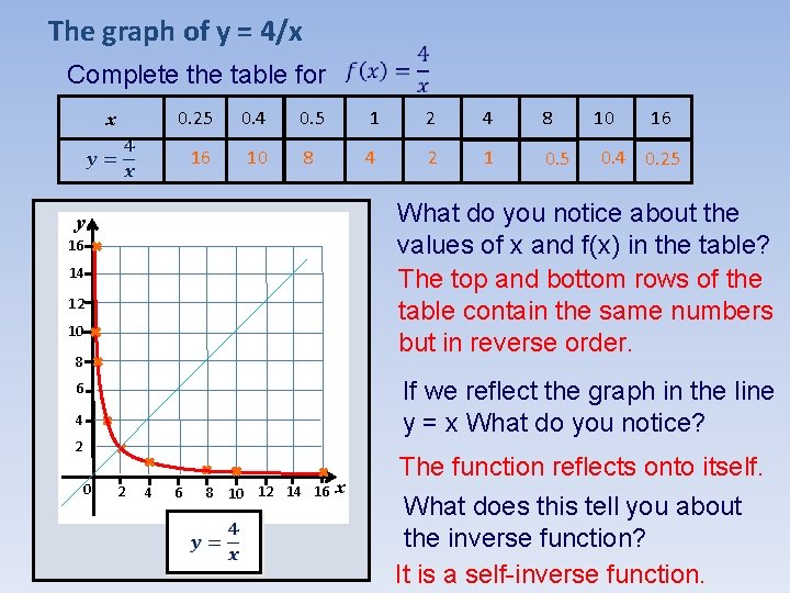 The graph of y = 4/x Complete the table for x 0. 25 0.