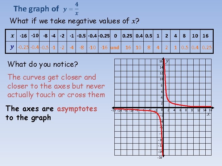 The graph of What if we take negative values of x? -16 -10 -8