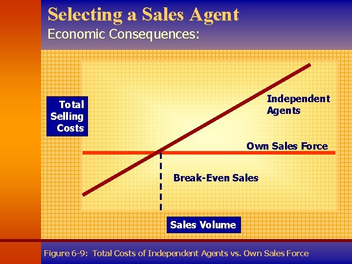 Selecting a Sales Agent Economic Consequences: Independent Agents Total Selling Costs Own Sales Force