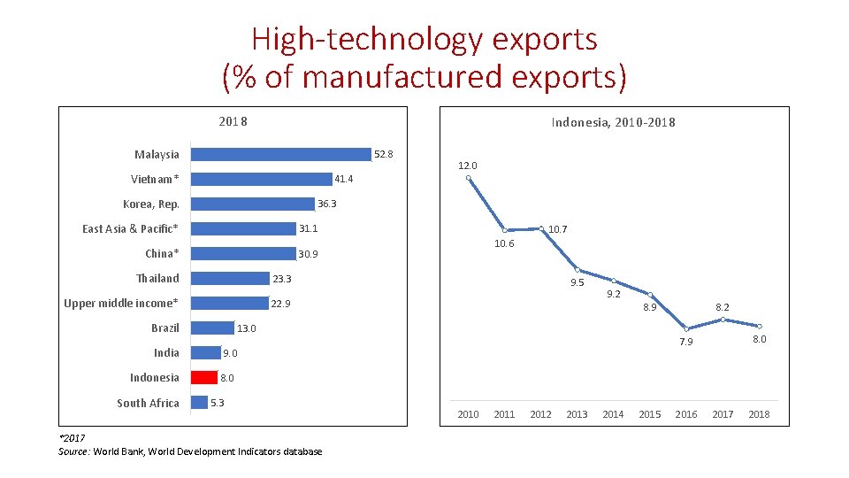 Экспорт 2018. Рост популярности. Remittances. "Demographic Dividend" economy statistics 2022.