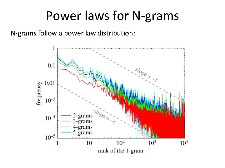 Power laws for N-grams follow a power law distribution: Power laws for N-grams follow a power law distribution: