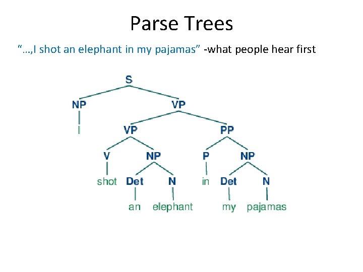 Parse Trees “…, I shot an elephant in my pajamas” -what people hear first Parse Trees “…, I shot an elephant in my pajamas” -what people hear first