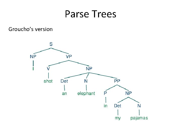 Parse Trees Groucho’s version Parse Trees Groucho’s version