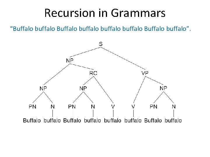 Recursion in Grammars “Buffalo buffalo Buffalo buffalo”. Recursion in Grammars “Buffalo buffalo Buffalo buffalo”.