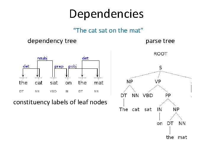 Dependencies “The cat sat on the mat” dependency tree parse tree constituency labels of Dependencies “The cat sat on the mat” dependency tree parse tree constituency labels of
