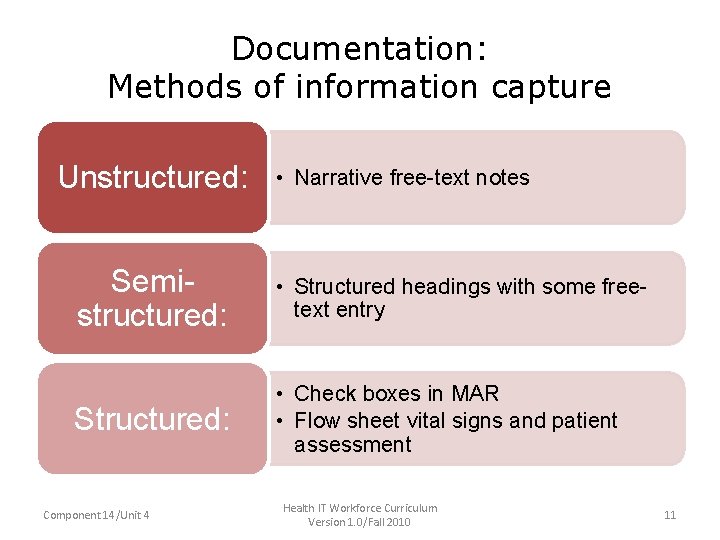 Documentation: Methods of information capture • Unstructured: • Narrative free-text notes Unstructured: – Narrative