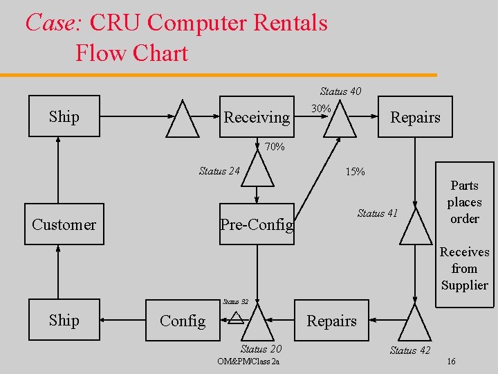 Case: CRU Computer Rentals Flow Chart Status 40 Ship Receiving 30% Repairs 70% Status