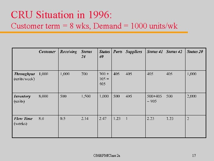 CRU Situation in 1996: Customer term = 8 wks, Demand = 1000 units/wk OM&PM/Class