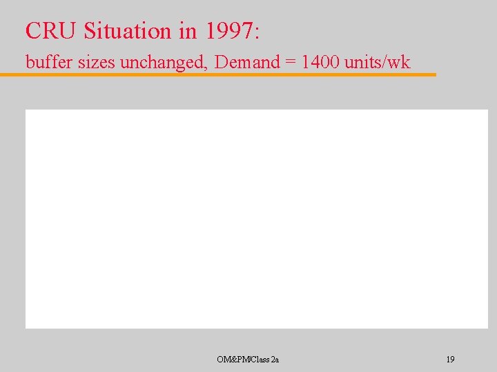 CRU Situation in 1997: buffer sizes unchanged, Demand = 1400 units/wk OM&PM/Class 2 a