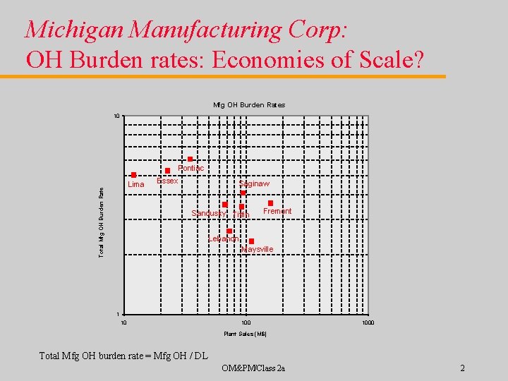 Michigan Manufacturing Corp: OH Burden rates: Economies of Scale? Mfg OH Burden Rates 10
