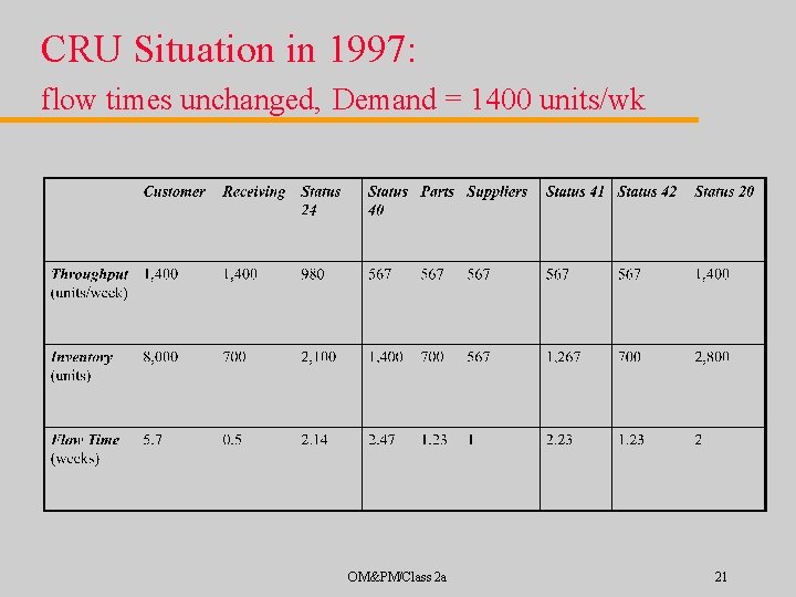 CRU Situation in 1997: flow times unchanged, Demand = 1400 units/wk OM&PM/Class 2 a