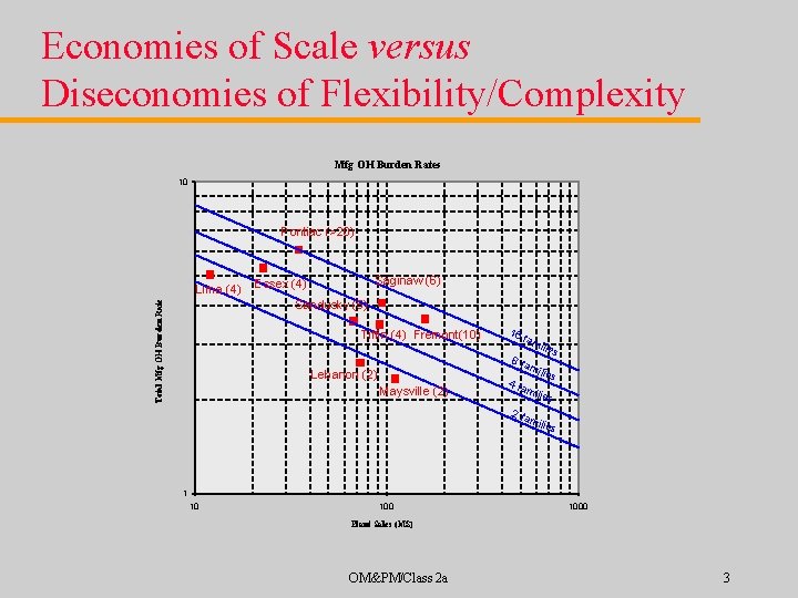 Economies of Scale versus Diseconomies of Flexibility/Complexity Mfg OH Burden Rates 10 Pontiac (>20)