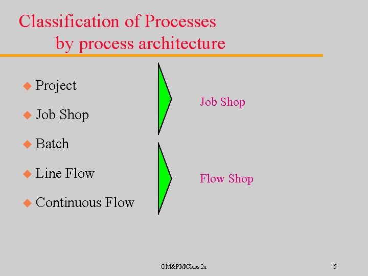 Classification of Processes by process architecture u Project u Job Shop u Batch u