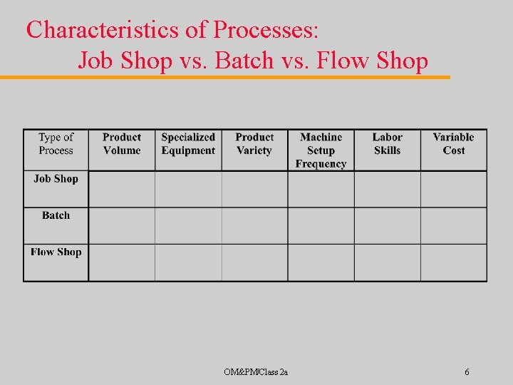 Characteristics of Processes: Job Shop vs. Batch vs. Flow Shop OM&PM/Class 2 a 6