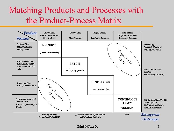Matching Products and Processes with the Product-Process Matrix Product Process Jumbled Flow. Process segments