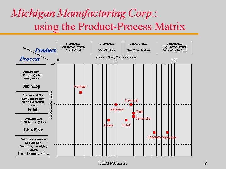 Michigan Manufacturing Corp. : using the Product-Process Matrix Product Process Low volume Low Standardization