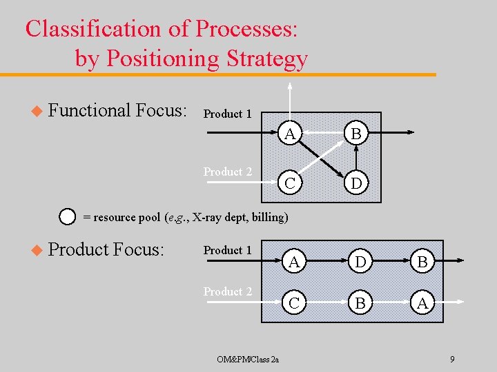Classification of Processes: by Positioning Strategy u Functional Focus: Product 1 Product 2 A
