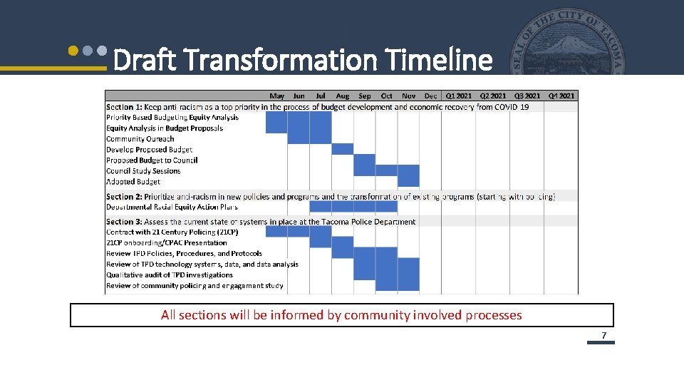Draft Transformation Timeline All sections will be informed by community involved processes 77 