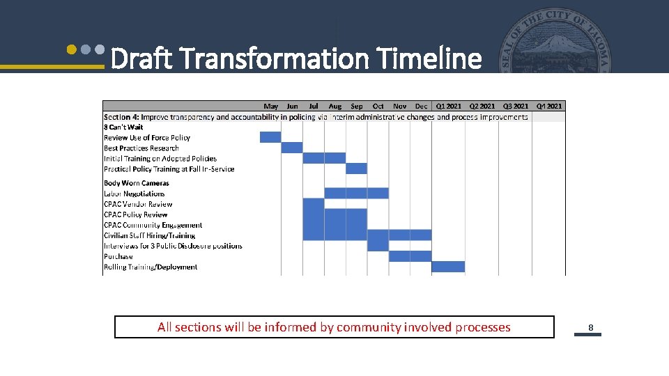 Draft Transformation Timeline All sections will be informed by community involved processes 88 