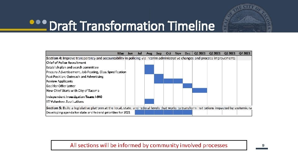 Draft Transformation Timeline All sections will be informed by community involved processes 99 