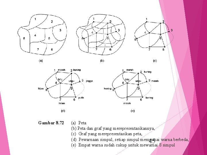 Gambar 8. 72 (a) Peta (b) Peta dan graf yang merepresentasikannya, (c) Graf yang