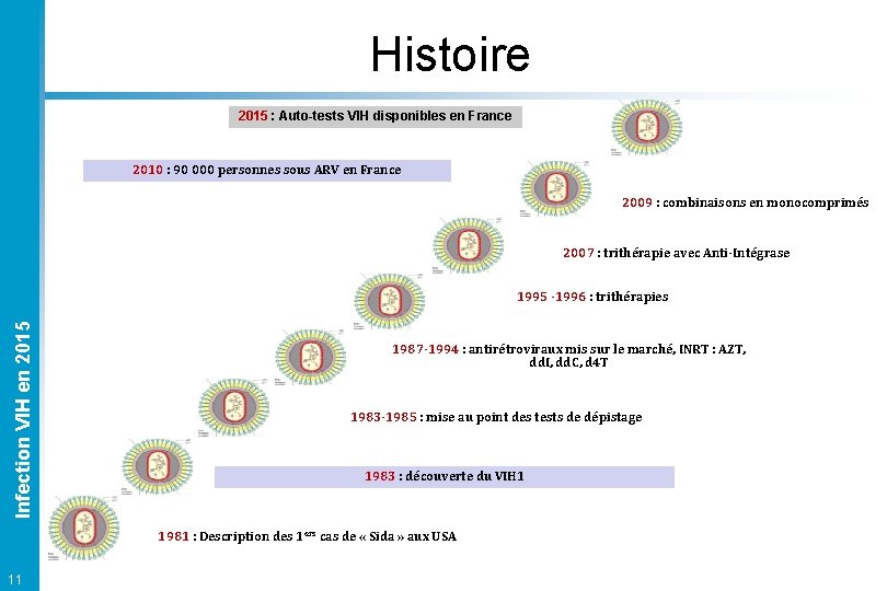 Histoire 2015 : Auto-tests VIH disponibles en France 2010 : 90 000 personnes sous